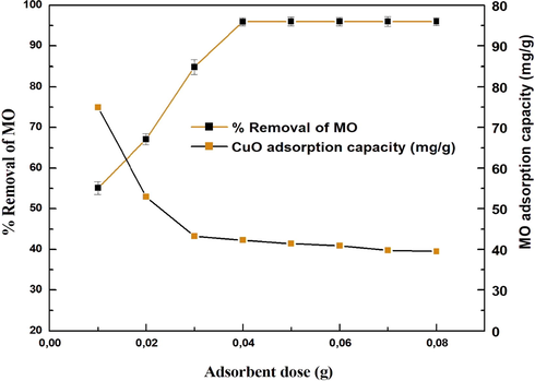 Effect of adsorbent dosage on MO adsorption by CuO nanoparticles.