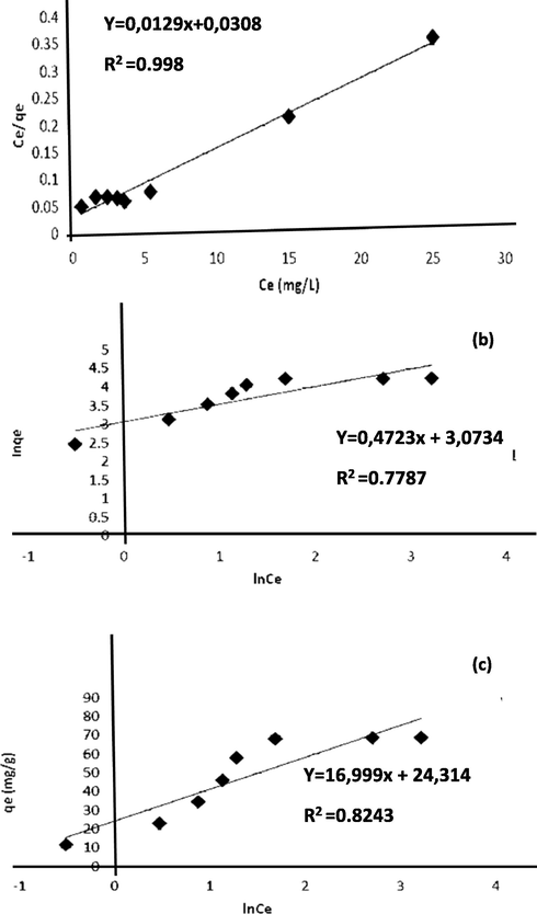 Langmiur (a) Freundlich isotherm (b) and Temkin isotherm (c) plots for MO dye adsorption on CuO NPs.