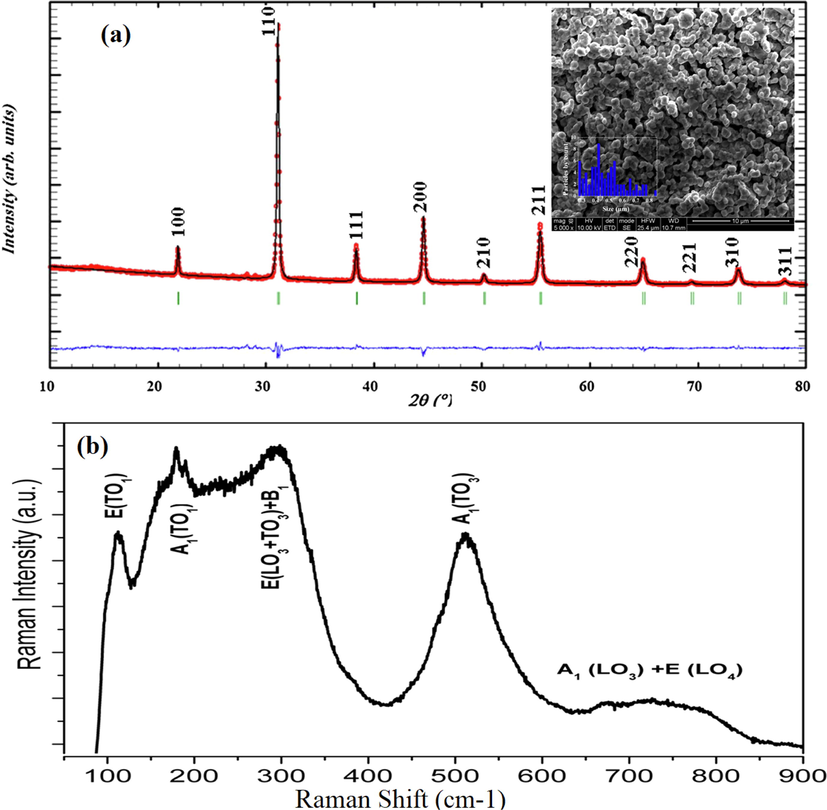 Rietveld refinement and microstructure (Inset a) and Raman spectrum (b) for BBiTZS room temperature.