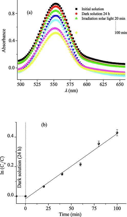 (a) The UV–Visible spectra of RhB solutions on BBiTZS over illumination time. (b) The kinetic plot ln Co/C vs. time. Experimental conditions: catalyst dose: 1 g/L; [RhB]o = 10 mg/L; V(solution) = 100 mL.