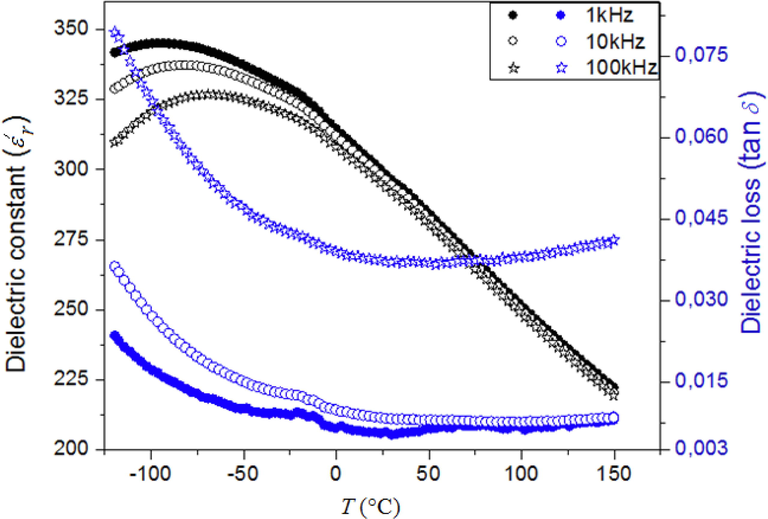 Thermal evolution of the dielectric constant and dielectric losses at various frequencies for BBiTZS.