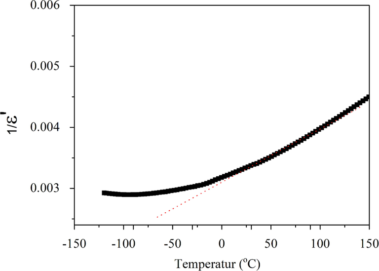 Thermal variation of the inverse of the real part of the relative permittivity (ε′−1) at 1 kHz for BBiTZS ceramic.