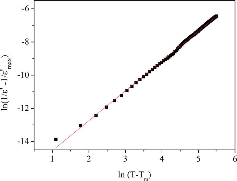 Curves ln(1/εr − 1/εmax) versus ln(T-Tmax) at 1 kHz for BBiTZS composition.