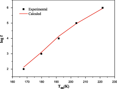 Plot of ln(f) as a function of Tm for BBiTZS composition (the symbols: experimental data; the solid curve: fitting to the Vogel– Fulcher relation).