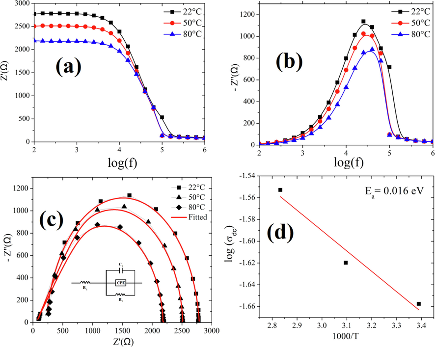 (a) Real impedance Zʹ(f) curves, (b) Imaginary impedance Z″(f) curves of BBiTZS system at different temperatures, (c) Fitted Cole-Cole plots at different temperatures. The inset presents the model used to fit the BBiTZS system, (d) The Arrhenius plots of BBiTZS system. The activation energy extracted from the dc conductivity (at 10 kHz).