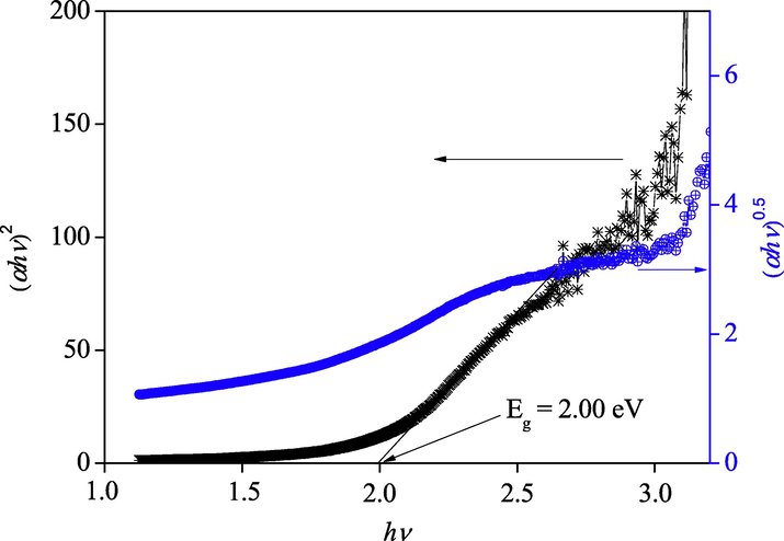 The indirect (αhν)0.5 and direct (αhν)2 optical transitions of BBiTZS.