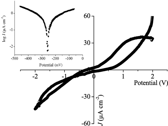 The intensity–potential characteristic of BBiTZS in Na2SO4 electrolyte. Inset: the semi-logarithmic plot.