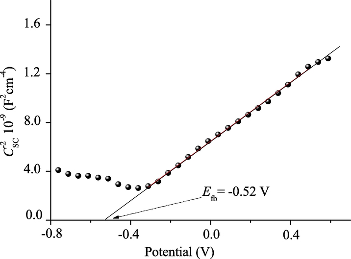 The Mott–Schottky plot of n-type BBiTZS in neutral solution.