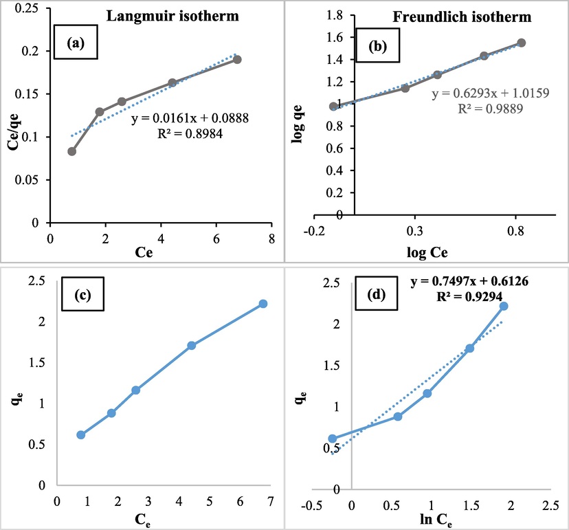 The Langmuir isotherm (a), the Freundlich isotherm (b), qe vs. Ce (c), and Temkin isotherm (d) for the RR198 adsorption under optimal conditions (pH: 3, RR198 concentration 10 mg/L, adsorbent dose: 1.5 g/L, and contact time: 10 min).