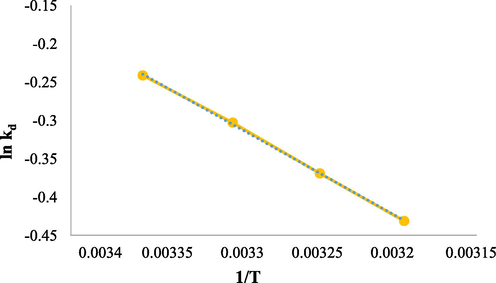 The thermodynamic for the RR198 adsorption under optimal conditions (pH: 3, RR198 concentration 10 mg/L, adsorbent dose: 1.5 g/L, and contact time: 10 min).