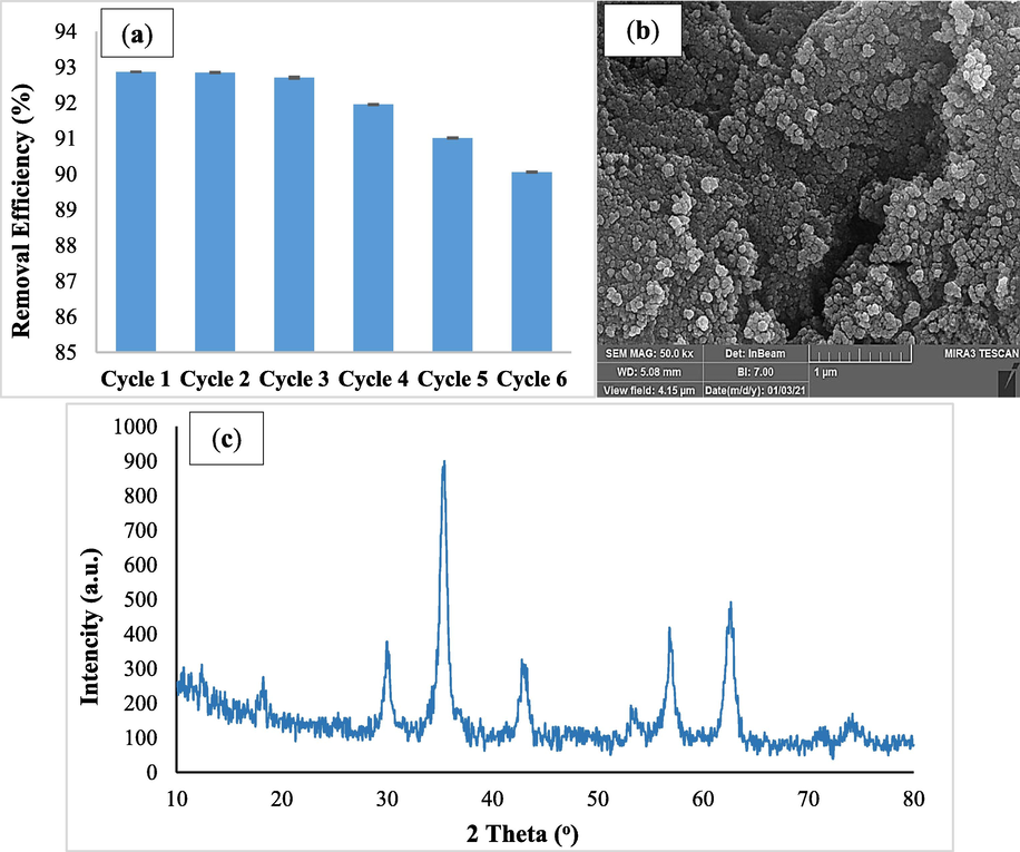 Regeneration (a), FESEM image (b), and XRD (c) of magnetic nano-adsorbent after six recycling cycles.