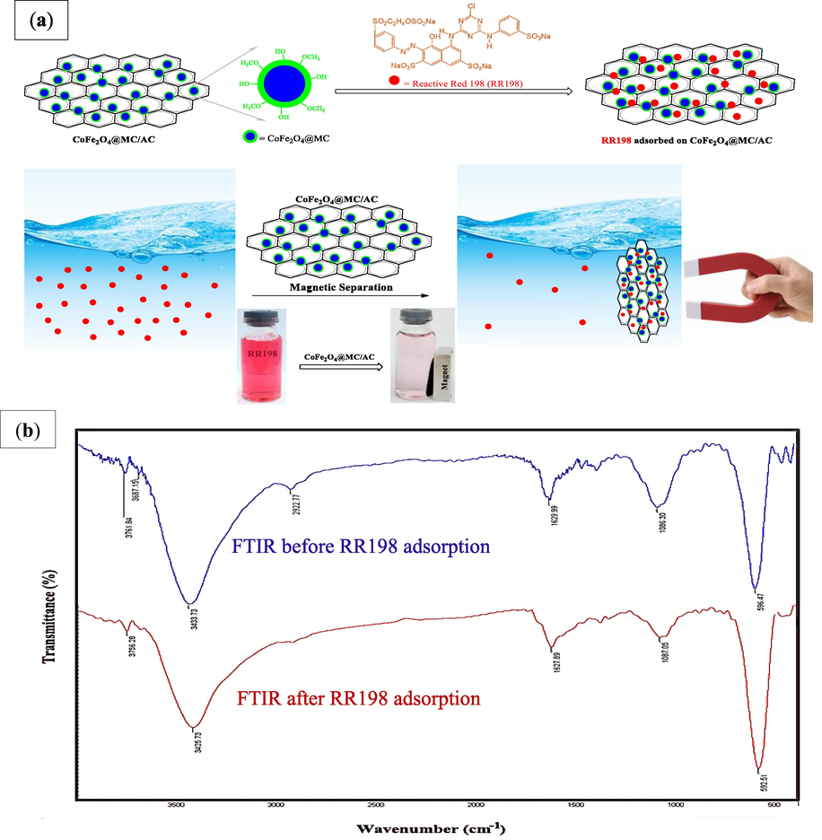 FTIR of CoFe2O4@MC/AC before and after RR198 adsorption.