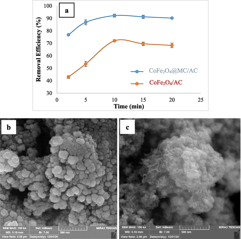 The performance comparison of CoFe2O4@MC/AC and CoFe2O4/AC under optimal conditions for adsorption of RR198 (RR198 concentration = 10 mg/L, pH = 3, adsorbent dose = 1.5 g/L, and temperature = 25 °C) (a), FESEM images of CoFe2O4@MC/AC (b) and CoFe2O4/AC (c).