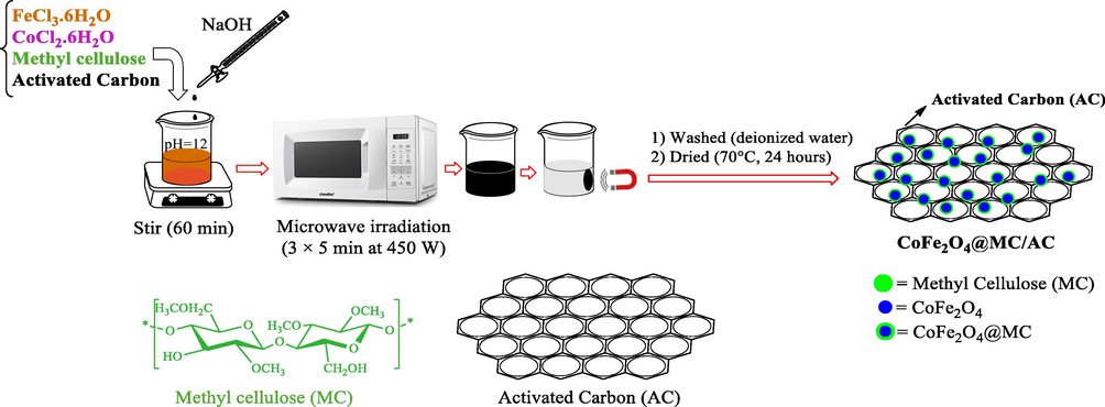 Schematic of CoFe2O4@MC/AC preparation.