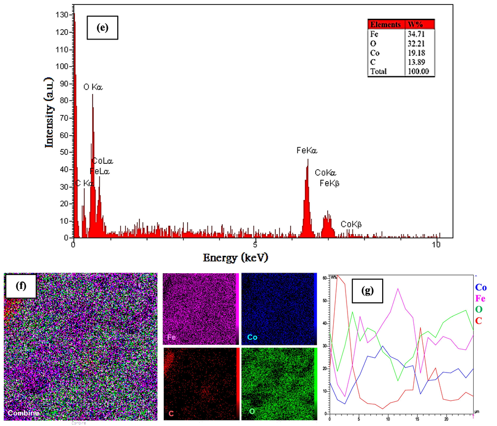 FESEM images in 2 µm (a), 1 µm (b), 200 nm (c), 100 nm (d) resolutions, EDS (e), Mapping (f) and line scanning (g) of CoFe2O4@MC/AC magnetic nano-adsorbent.