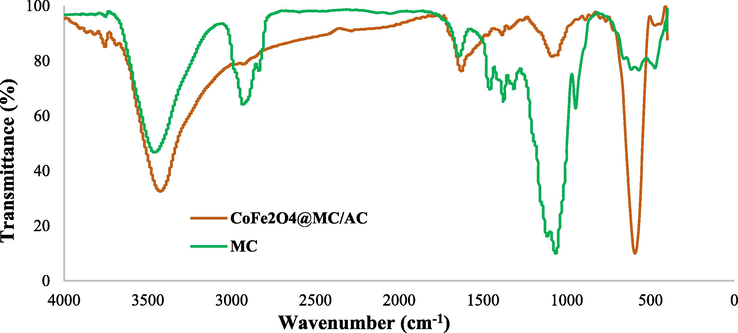 FTIR of CoFe2O4@MC/AC magnetic nano-adsorbent and MC.