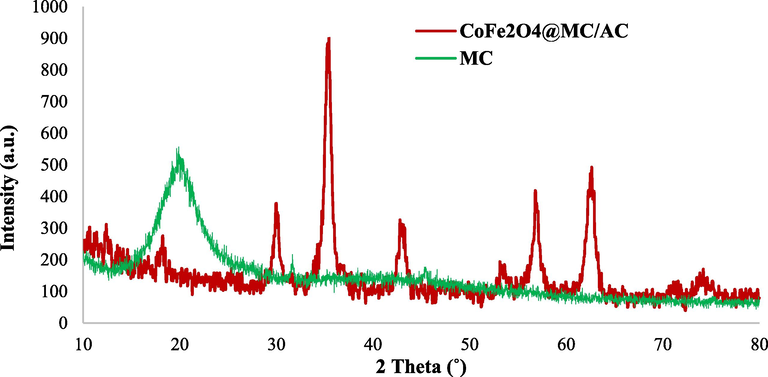 The XRD patterns of CoFe2O4@MC/AC magnetic nano-adsorbent and MC.