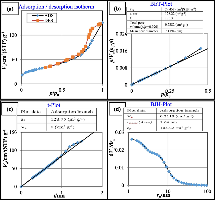 Adsorption/desorption isotherm (a), BET surface area (b), t-Plot (c) and BJH surface area (d) of CoFe2O4@MC/AC magnetic nano-adsorbent.