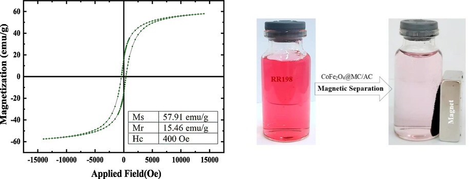 VSM magnetization curve of CoFe2O4@MC/AC magnetic nano-adsorbent; the photo inset shows the solution after magnetic separation of the magnetic nano-adsorbent.