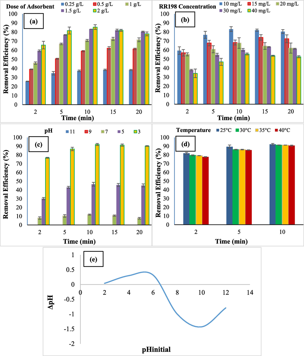 Comparison of removal efficiency at a different adsorbent dose (a), RR198 initial concentration (b), pHs (c), temperatures (d), and pHzpc (e) (Experimental conditions: RR198 concentration 10 mg/L, optimized pH 3, the dose of adsorbent 1.5 g/L).