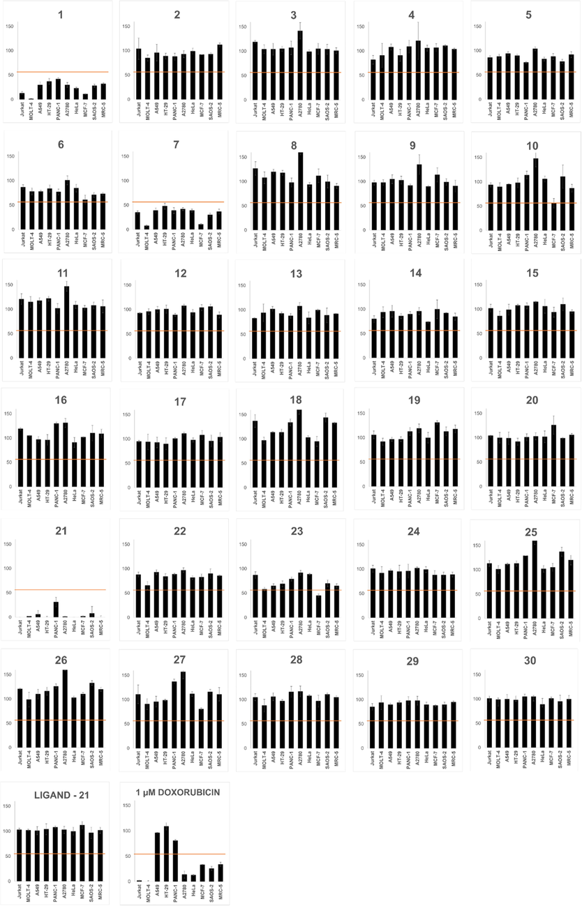 Antiproliferative activity of the tested compounds (1–30, C-11-bound ligand of derivative 21; and positive control doxorubicin). Each graph represents one compound and its effect on proliferation of 10 cell lines. Cells were treated with a concentration of 10 µM for 48 h, and their proliferation was established by WST-1 assay and expressed as a percentage of control cells (0.1% DMSO treated, proliferation 100%). Each value represents the mean ± standard deviation of three independent experiments. The horizontal line borders the 50% value. Doxorubicin was tested at 1 µM.