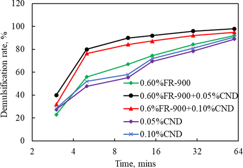 Demulsification rate test results of single/mixed solution.