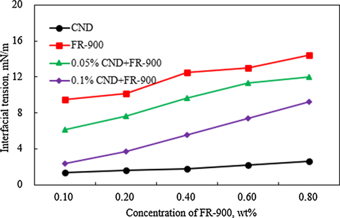 Interfacial tension between solution and crude oil.
