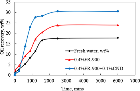 Imbibition oil sweep efficiency of single/mixed solution.