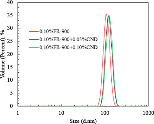 Nano particle size test of solution after mixing 0.10 wt% FR-900 with different concentrations of CND.