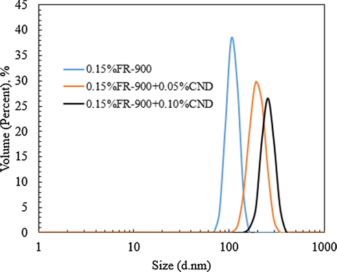 Nano particle size test of solution after mixing 0.15 wt% FR-900 with different concentrations of CND.