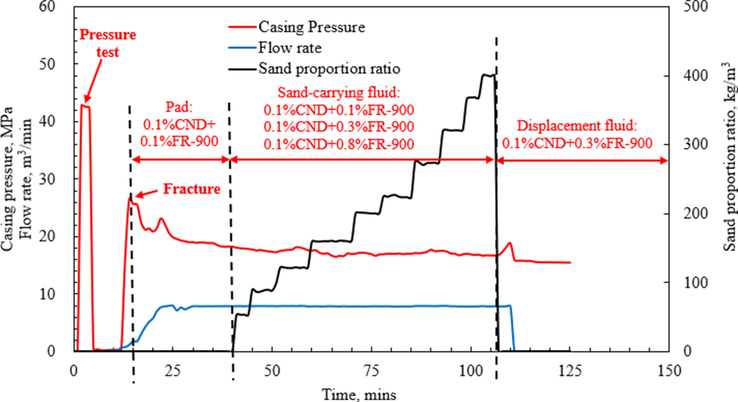 Fracture construction curve of well X.