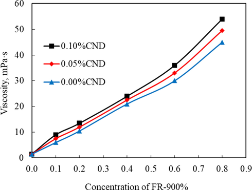 Viscosity of solution after mixing FR-900 and CND.