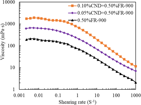 Viscosity of FR-900 mixed with CND under continuous shear.