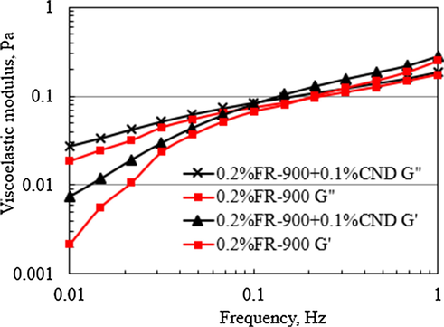 Viscoelastic test results of 0.2 wt% FR-900 and different concentrations of CND.