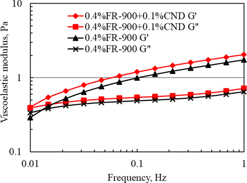 Viscoelastic test results of 0.4 wt% FR-900 and different concentrations of CND.