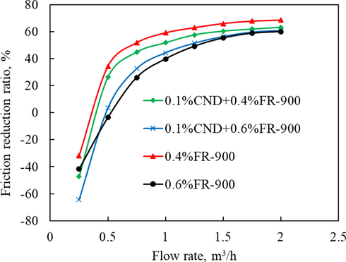 FR-900 and CND friction reduction test results.