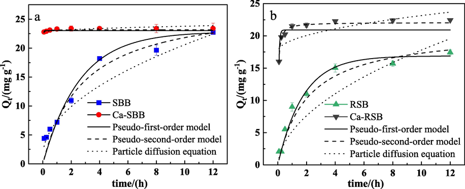 Sorption kinetic of Cd2+ on SBB, Ca-SBB (a) and RSB, Ca-RSB (b), respectively. Qt (mg g−1) is the amount of metal adsorbed per unit weight of adsorbent.