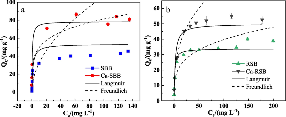 Sorption isotherm of Cd2+ on SBB, Ca-SBB (a) and RSB, Ca-RSB (b), respectively. Qe (mg g−1) is the absorption capacity at equilibrium; Ce (mg L-1) is the equilibrium solution concentration.