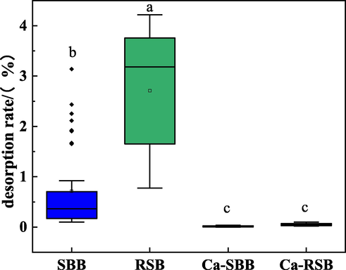 The distribution of desorption rates of Cd2+ onto biochar.