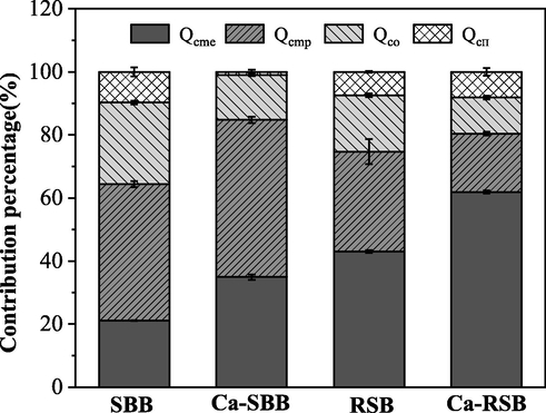 The contribution percentage of different mechanisms to Cd2+ sorption on biochar.