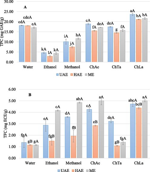 Recovery of phtychemical content from C. micranthum: (A) total phenolic content (TPC) and (B) total flavonoid content (TFC). a-l = Different lowercase letters indicate significant differences between solvents (P < 0.05). A-L = Different uppercase letters indicate significant differences between the extraction methods (P < 0.05).