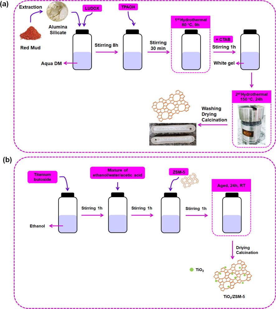 The schematic of preparation of (a) ZSM-5 and (b) TiO2/ZSM-5.