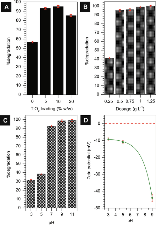 Optimization studies on the effect of (a) TiO2 loading on ZSM-5; (b) the amount of 10% TiO2/ZSM-5 photocatalyst dosage in the solution; (c) the pH of solution towards the percentage of MB degradation (CMB = 90 mg L–1, t = 3 h, 33 ± 3 °C); (d) zeta potential of 10% TiO2/ZSM-5.