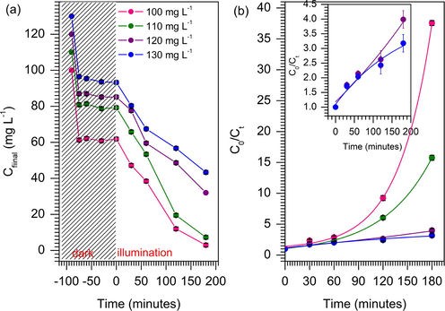 The effect of concentration (a) and (b) the photokinetic of MB degradation by nonlinear plot of first order.