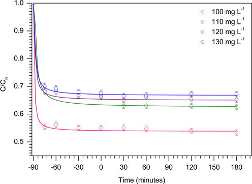 MB photodegradation over 10% TiO2/ZSM-5 at variation of MB concentration in dark condition (W = 1 g L−1, t = 3 h, 30 ± 3 °C).