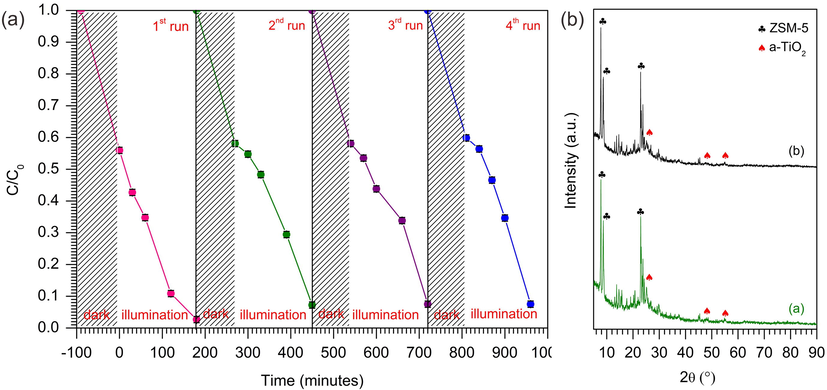 (a) Reusability of 10% TiO2/ZSM-5 in photodegradation of MB (CMB = 100 mg L−1, W = 1 g L−1, t = 3 h, 33 ± 3 °C) and (b) XRD pattern of fresh and spent 10% TiO2/ZSM-5.