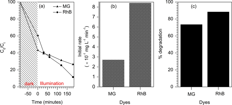 Photocatalytic degradation of malachite green (MG) and Rhodamine B (RhB) on 10% TiO2/ZSM-5.