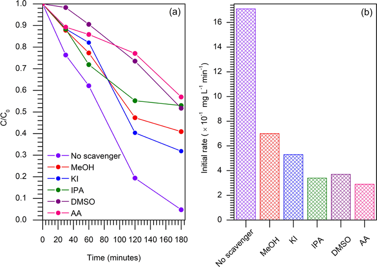 Effect of scavenger molecules in photodegradation of methylene blue (CMB = 100 mg L−1, W = 1 g L−1, t = 3 h, 33 ± 3 °C). (a) plot C/C0 versus time irradiation and (b) initial photodegradation rate in the presence of scavenger molecule.