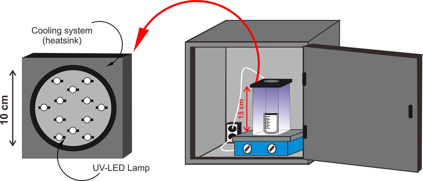 Design of photocatalytic reactor with UV-LED lamp system.