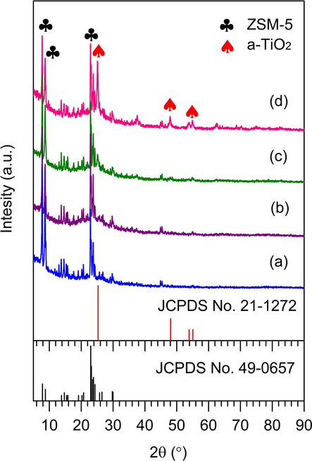 XRD pattern of (a) ZSM-5, (b) 5% TiO2/ZSM-5, (c) 10% TiO2/ZSM-5, and (d) 20% TiO2/ZSM-5.